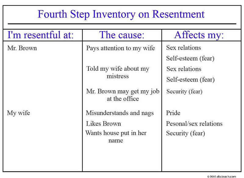 Categorizing Character Defects in Recovery