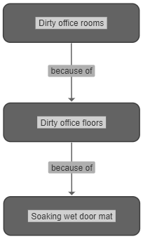 Diagram illustrating cause-and-effect connections