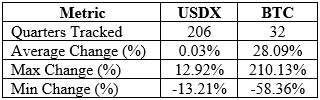 Comparative analysis of USDX and Bitcoin values