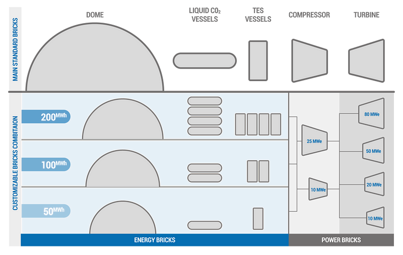 CO2 battery components and technology