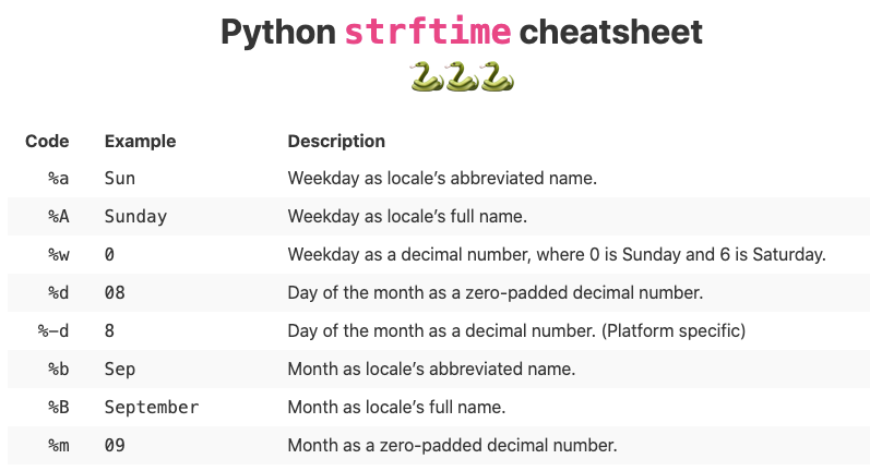 Cheatsheet for Python strftime usage