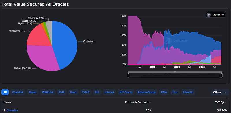 Chainlink Price Feeds in DeFi