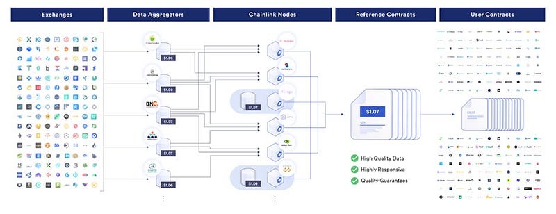 Chainlink Oracle Network Structure