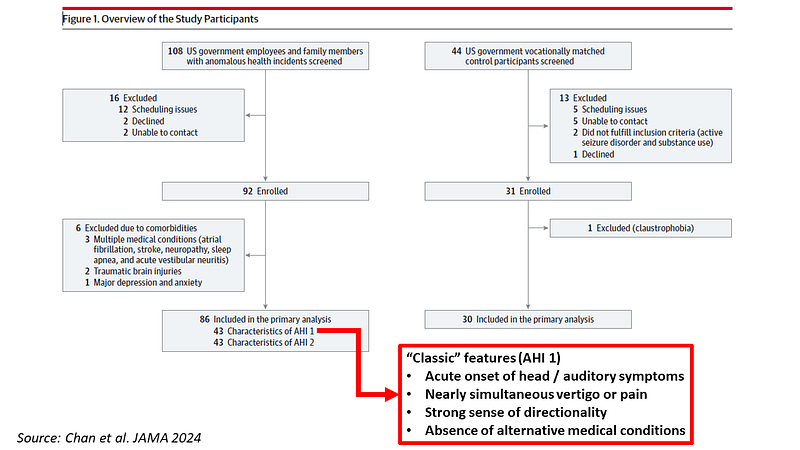 Comparison of symptoms before and after AHI