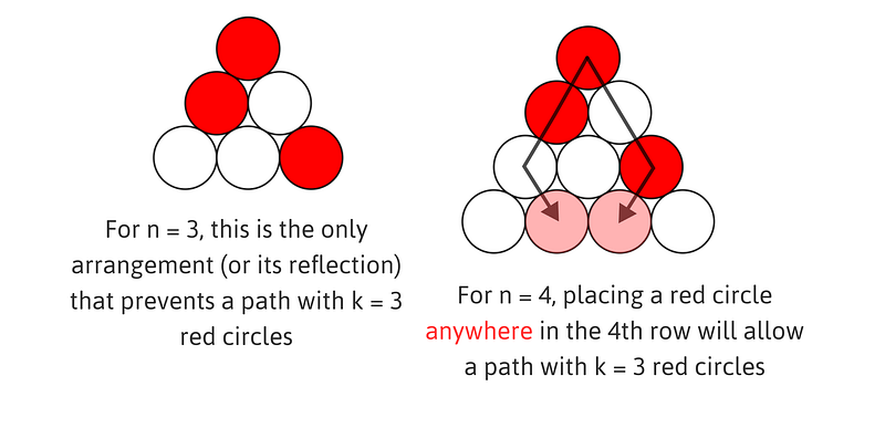 Progression of red circles in Japanese triangles