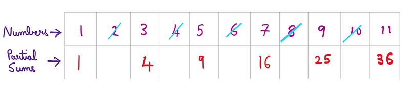 Analysis of partial sums leading to perfect squares