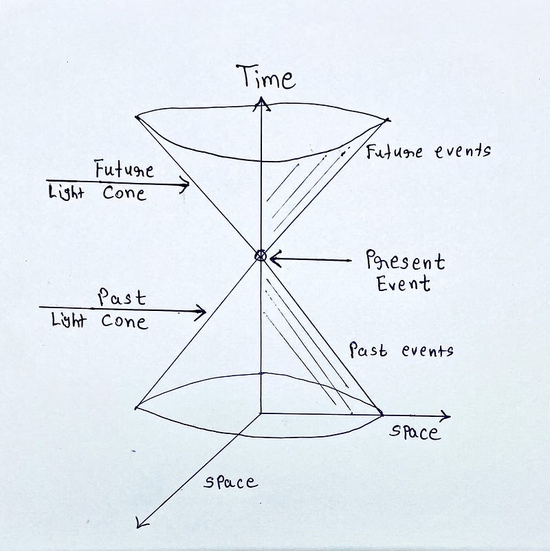 Cone diagram illustrating the Arrow of Time.