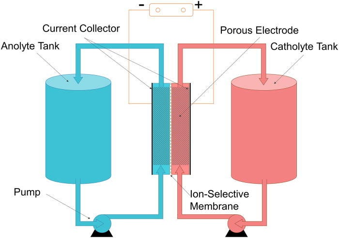 Flow battery diagram showcasing energy storage mechanism