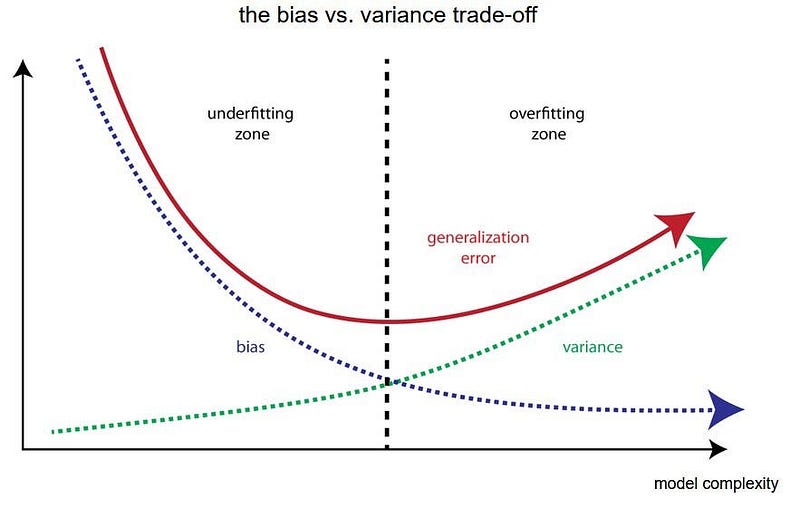 Techniques to avoid overfitting