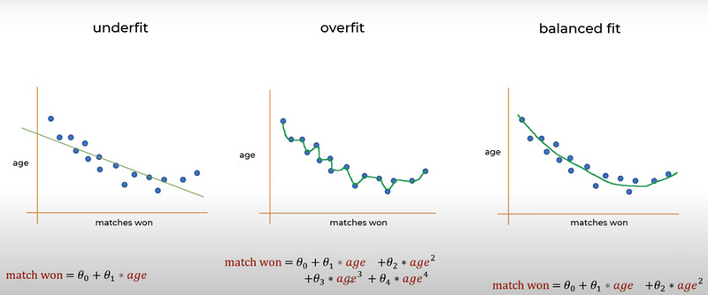 Exploring underfitting in machine learning