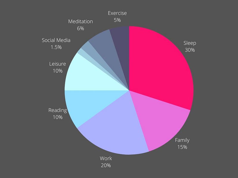 Time management analysis