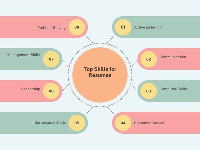 Recommended skills for job applications