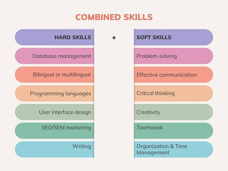 Skills combination for job roles