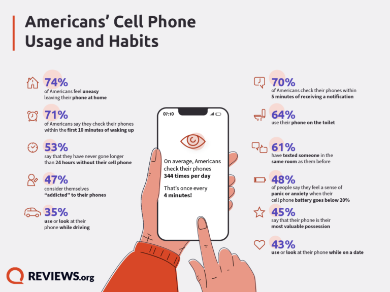 Statistics on smartphone addiction