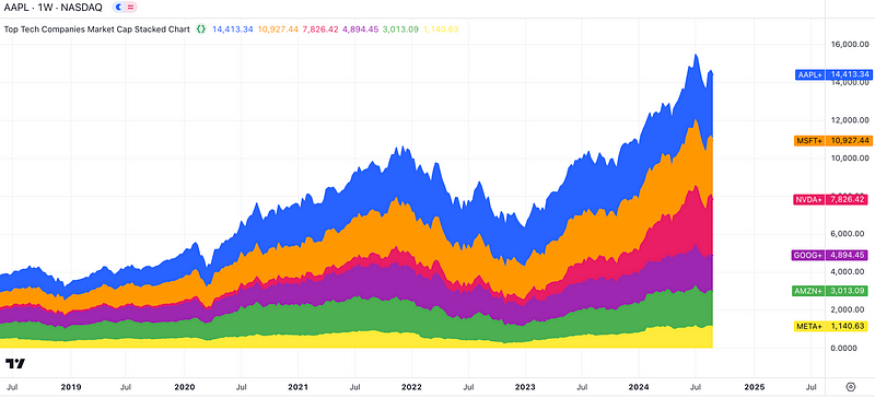 Total Market Cap of Tech Giants