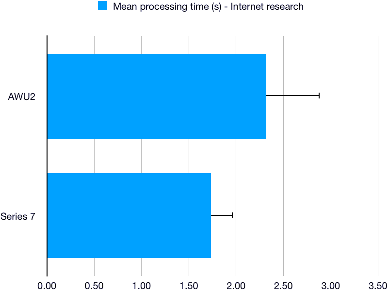 Internet Research Processing Time