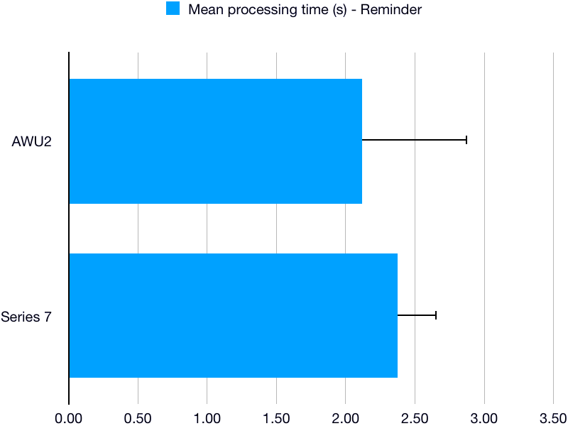 Reminder Setting Performance