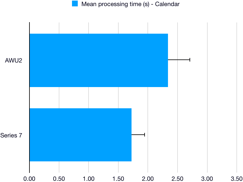 Calendar Event Processing Times