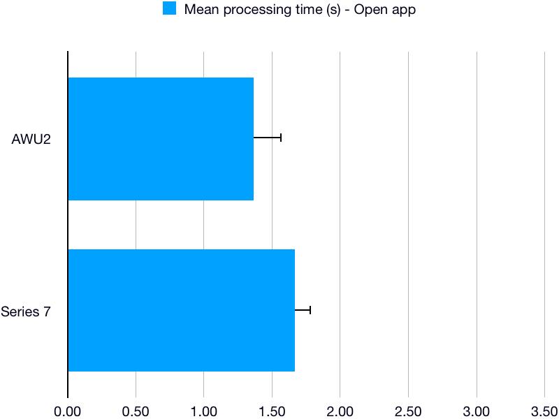 App Opening Speed Test