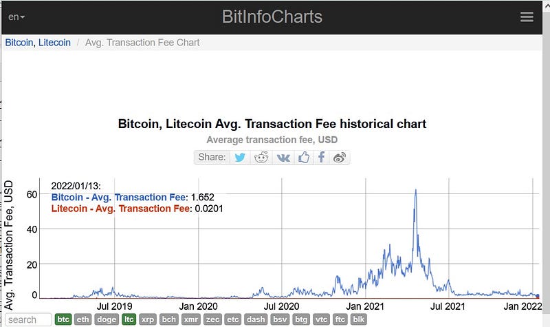 Comparison of Bitcoin and Litecoin transaction fees