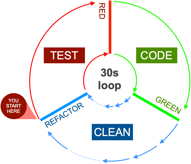 The TDD cycle in software engineering