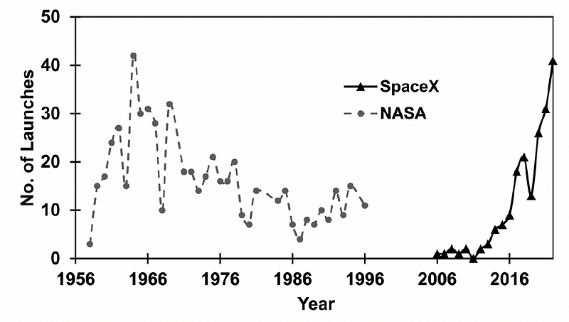 Launch Frequency Comparison: SpaceX and NASA