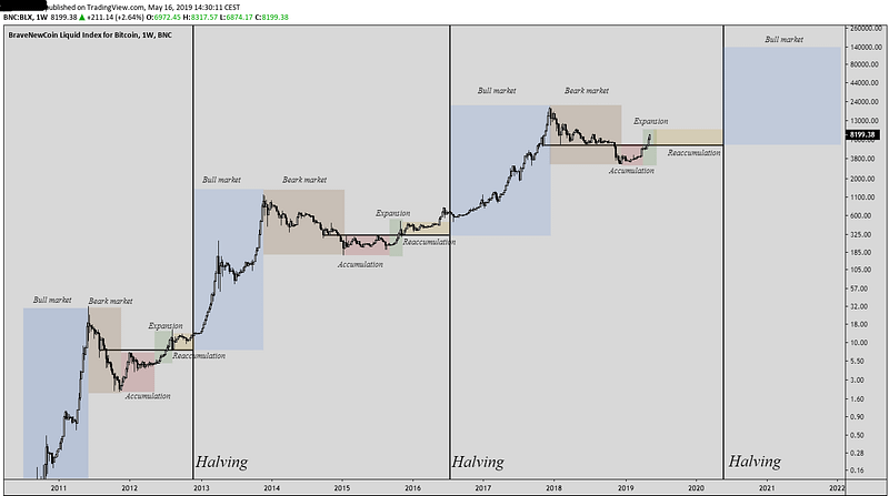 Bitcoin Halving Cycle Chart