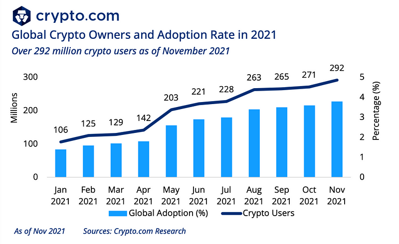 Global Crypto User Statistics