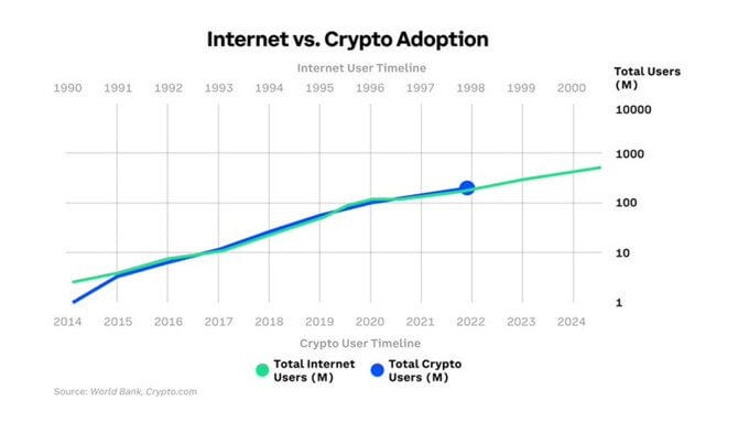 Crypto vs. Internet Adoption Rates