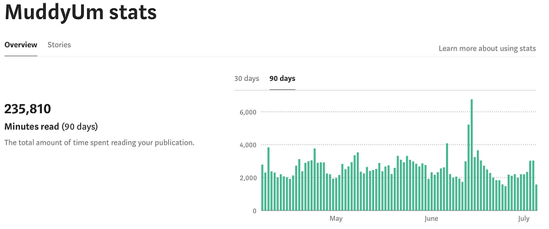 Medium Data Analysis Screenshot