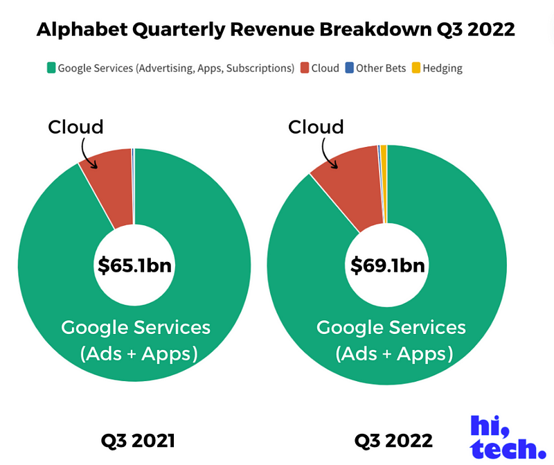 Alphabet Revenue Breakdown