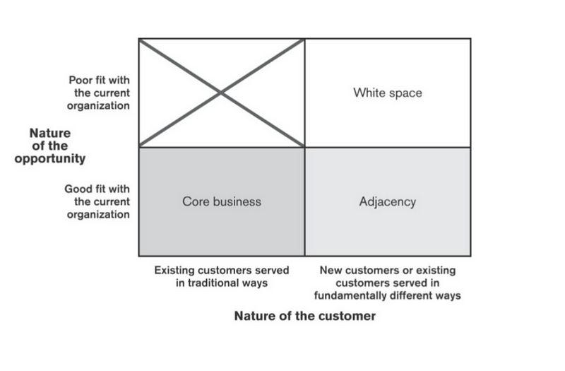 Google's Business Model Quadrant