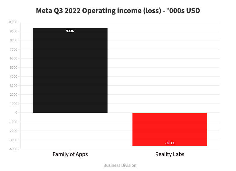 Meta's Family of Apps vs. Reality Labs