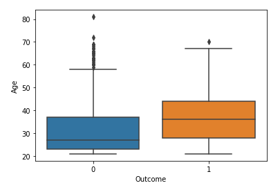 Box plot with strip overlay