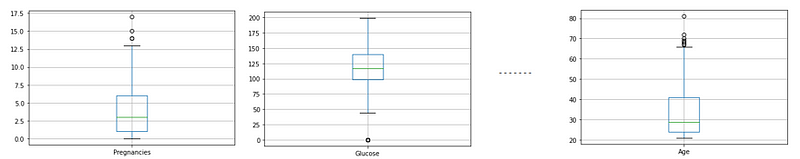 Boxplot illustrating data distribution