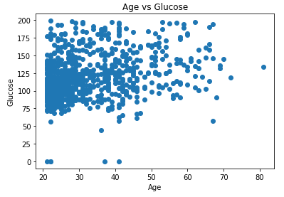 Scatter plot of Age vs Glucose