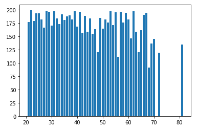 Bar plot displaying categorical variable counts