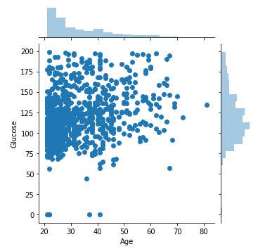 Joint plot of Age and Glucose