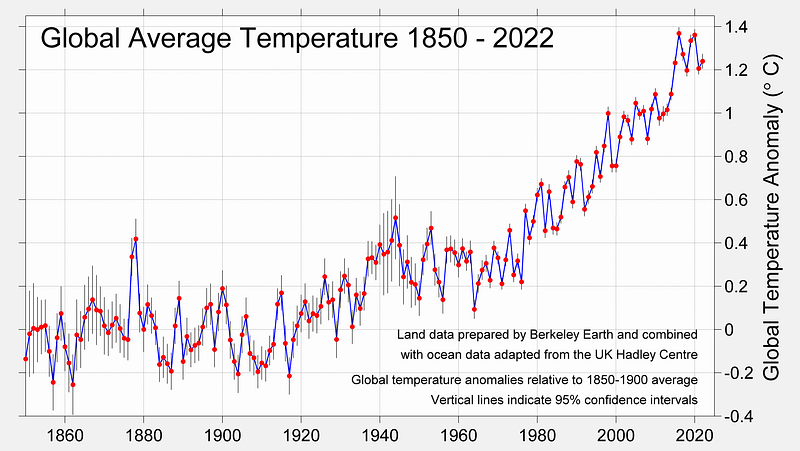 Graph of global temperature trends