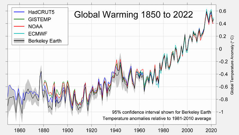 Comparison of independent temperature measurements