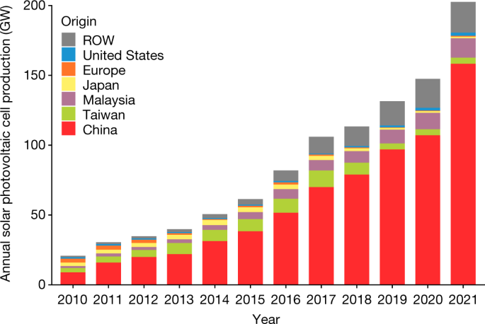 Chart showing renewable energy adoption rates