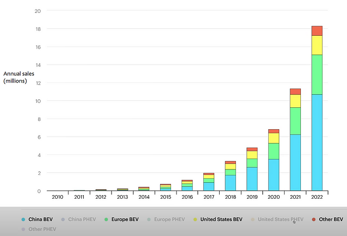 Chart showing electric vehicle adoption rates