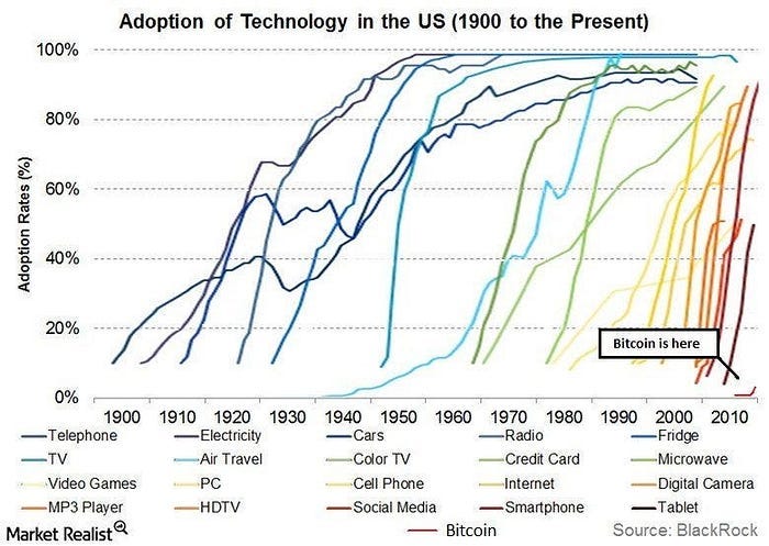 Chart illustrating technology adoption rates