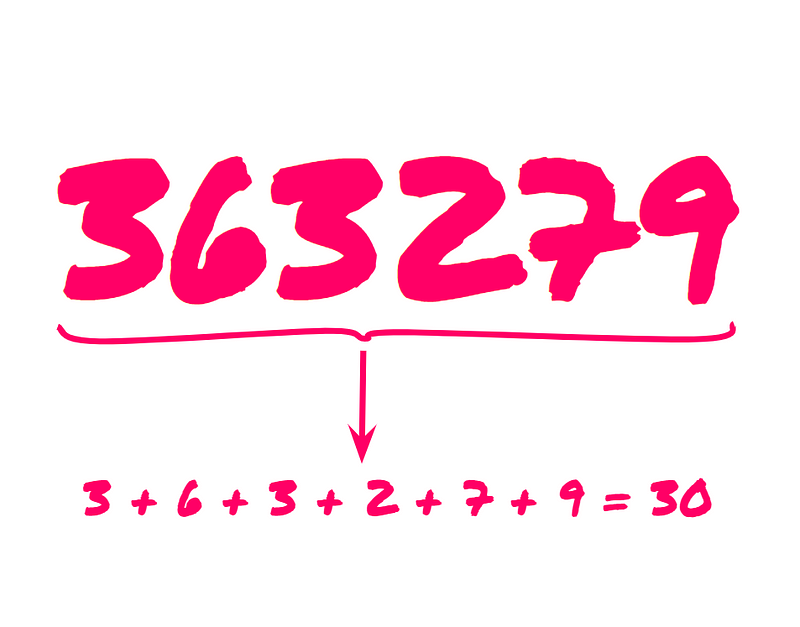 Visual representation of the Divisibility Rule of 3