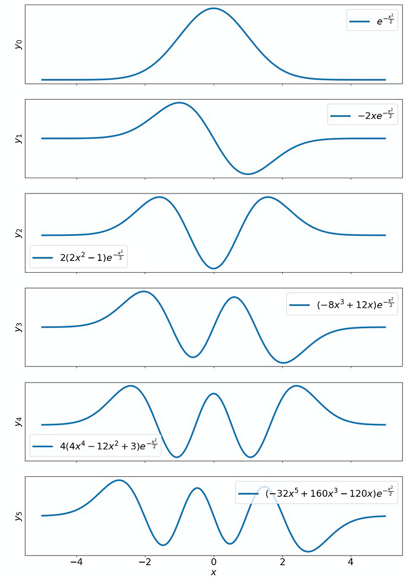 Visualization of Hermite functions