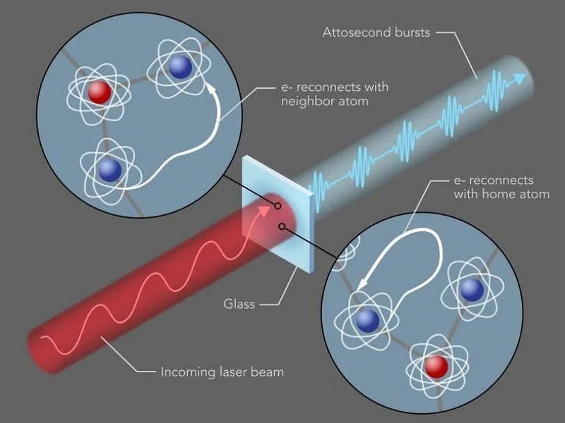 High Harmonic Generation Process