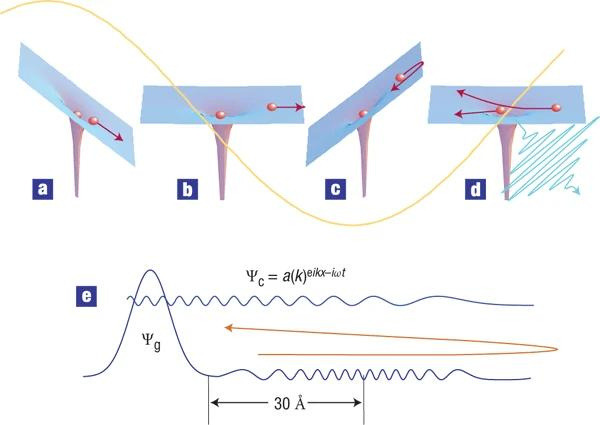 The Process of High Harmonic Generation