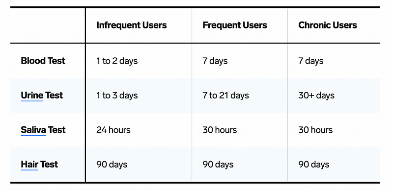 Detection times for THC in the body