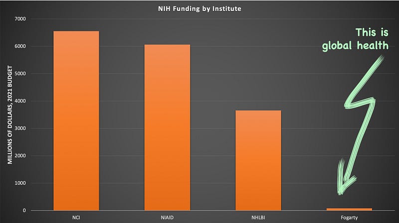 Chart showing NIH funding distribution by institute