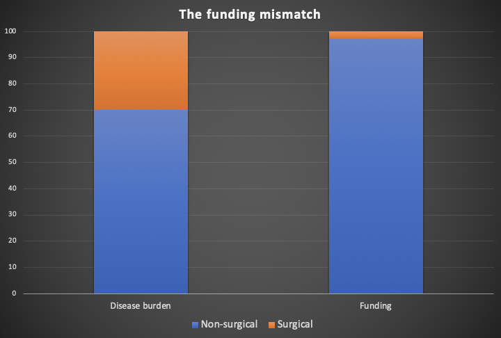 Graph showing funding allocation for surgical diseases